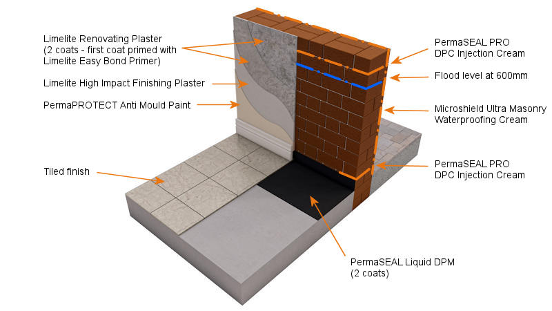 Permagard flood resilience system