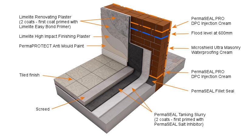 Permagard flood resistance system