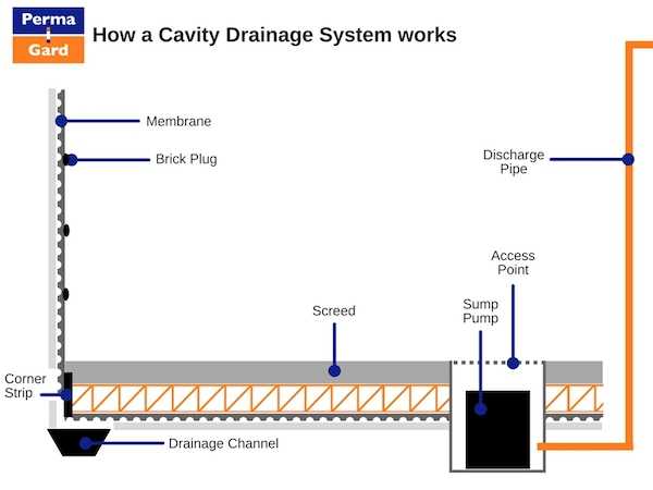 How To Damp Proof Concrete Floors Permagard