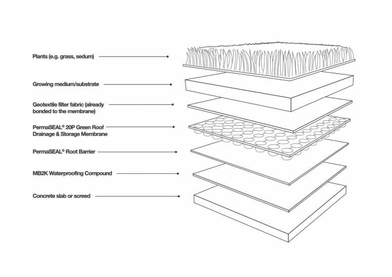 Green Roof Construction How To Make A Green Roof