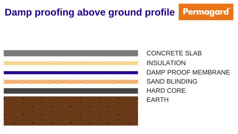 Damp proofing above ground profile 