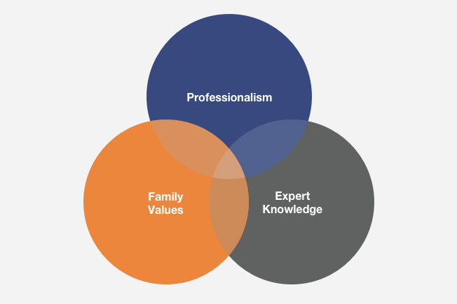 permagard values diagram professionalism