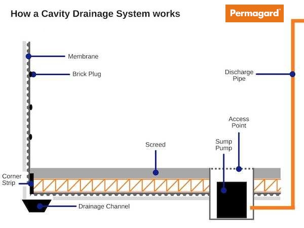 How a cavity drainage membrane works