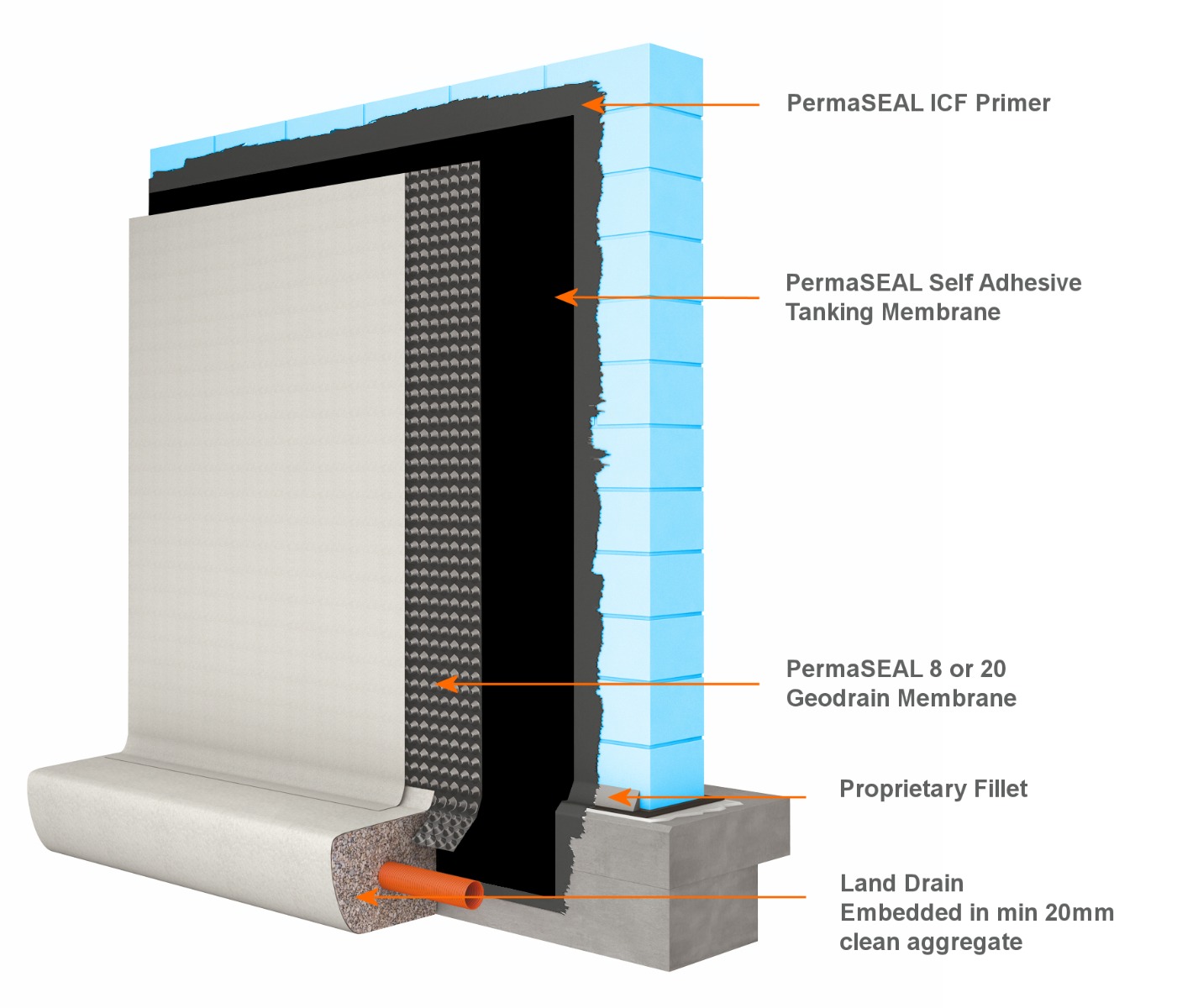 PermaSEAL ICF Waterproofing System Diagram