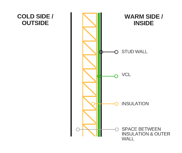 Wall installation for vapour control layers