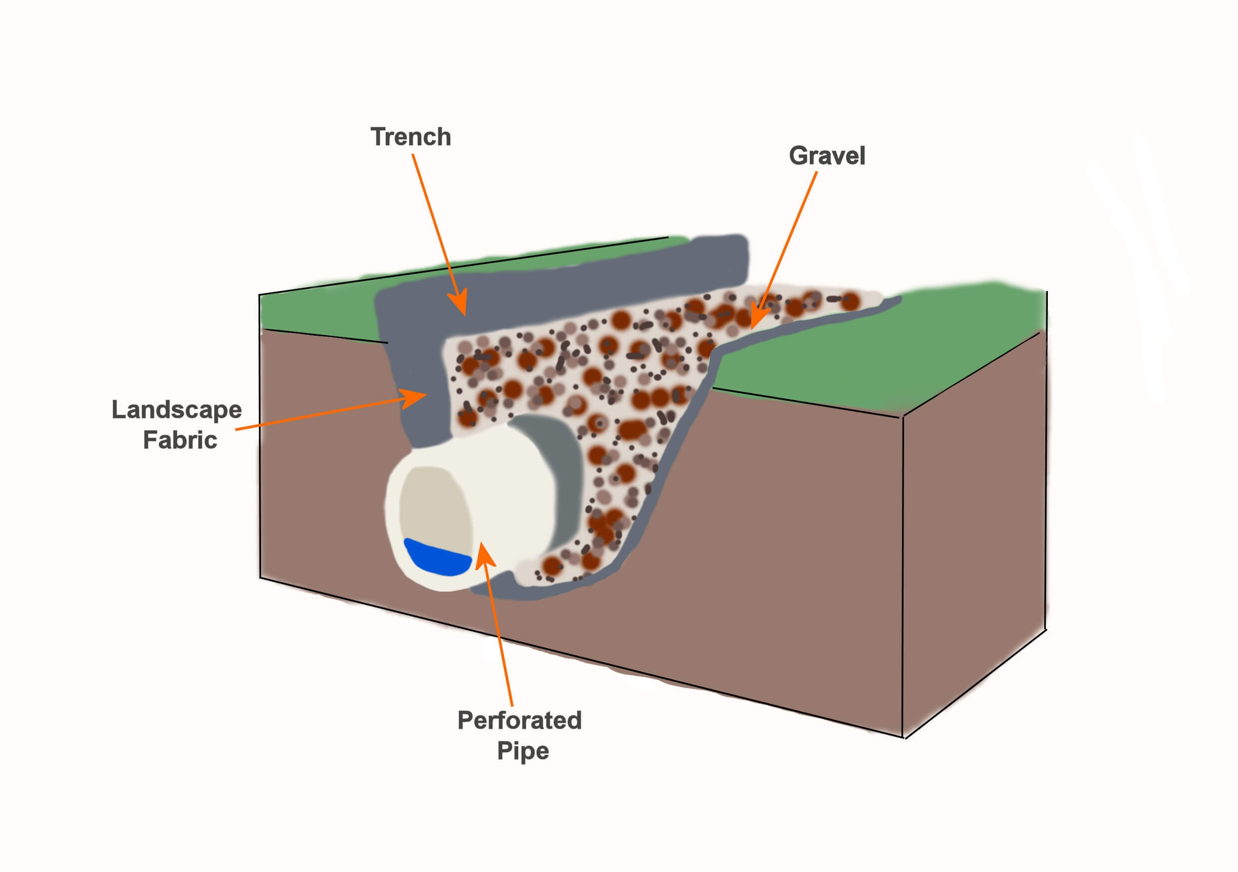 What is a French Drain System and How Effective is It? - Rhine Landscaping