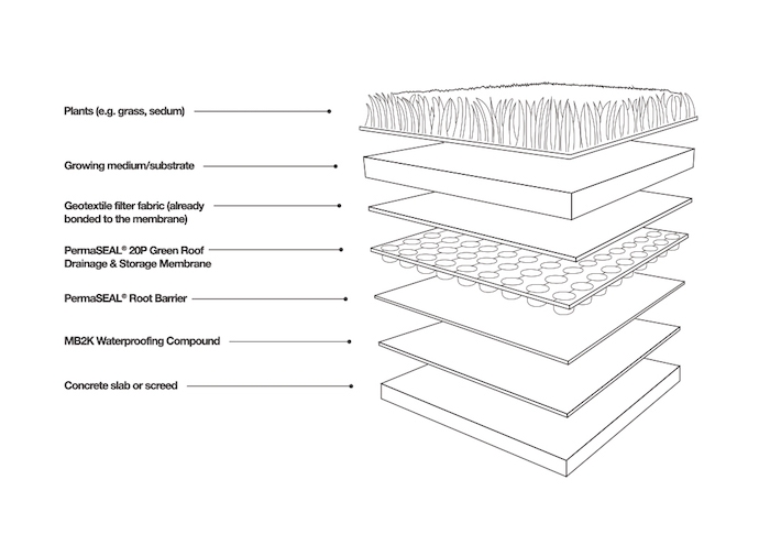 green roof system build up